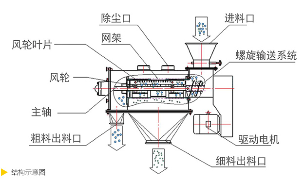 氣流篩-萬(wàn)達(dá)機(jī)械